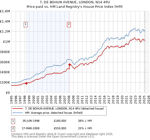7, DE BOHUN AVENUE, LONDON, N14 4PU: Price paid vs HM Land Registry's House Price Index