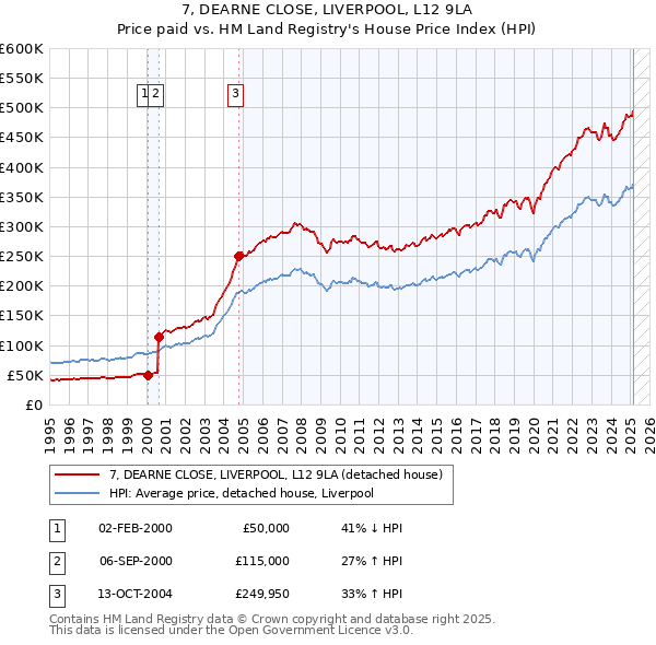 7, DEARNE CLOSE, LIVERPOOL, L12 9LA: Price paid vs HM Land Registry's House Price Index