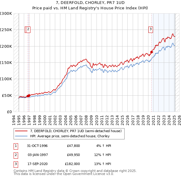 7, DEERFOLD, CHORLEY, PR7 1UD: Price paid vs HM Land Registry's House Price Index