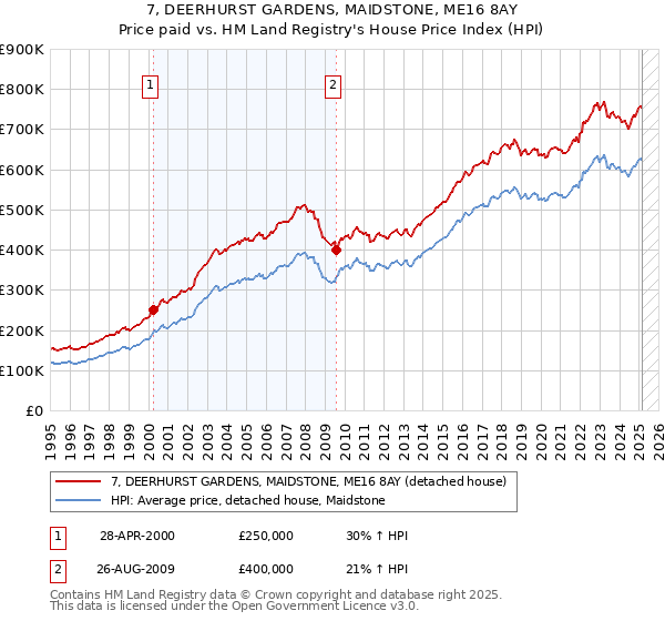 7, DEERHURST GARDENS, MAIDSTONE, ME16 8AY: Price paid vs HM Land Registry's House Price Index