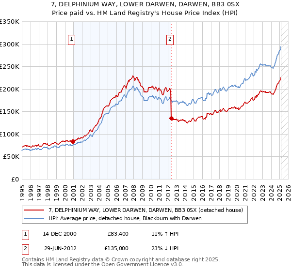 7, DELPHINIUM WAY, LOWER DARWEN, DARWEN, BB3 0SX: Price paid vs HM Land Registry's House Price Index