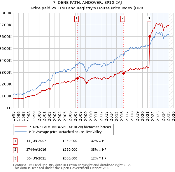 7, DENE PATH, ANDOVER, SP10 2AJ: Price paid vs HM Land Registry's House Price Index