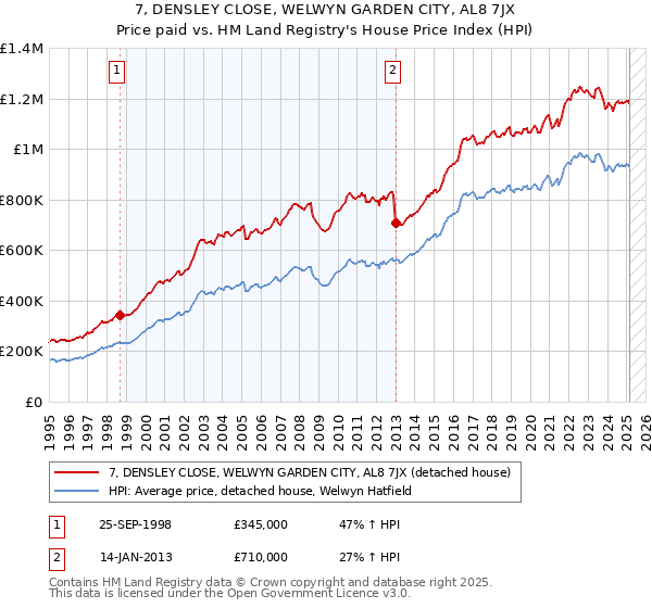 7, DENSLEY CLOSE, WELWYN GARDEN CITY, AL8 7JX: Price paid vs HM Land Registry's House Price Index
