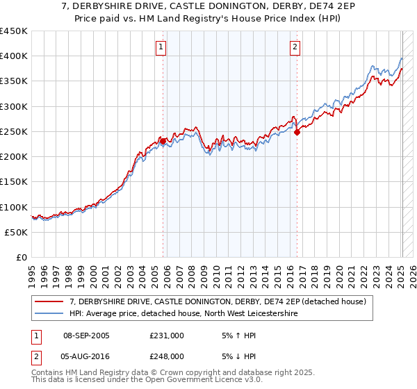 7, DERBYSHIRE DRIVE, CASTLE DONINGTON, DERBY, DE74 2EP: Price paid vs HM Land Registry's House Price Index