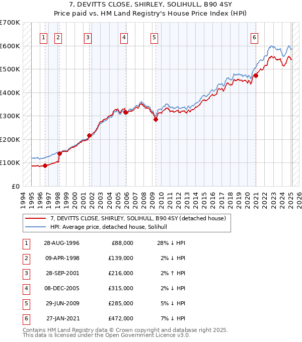 7, DEVITTS CLOSE, SHIRLEY, SOLIHULL, B90 4SY: Price paid vs HM Land Registry's House Price Index