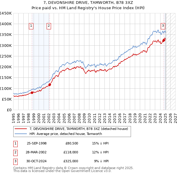 7, DEVONSHIRE DRIVE, TAMWORTH, B78 3XZ: Price paid vs HM Land Registry's House Price Index