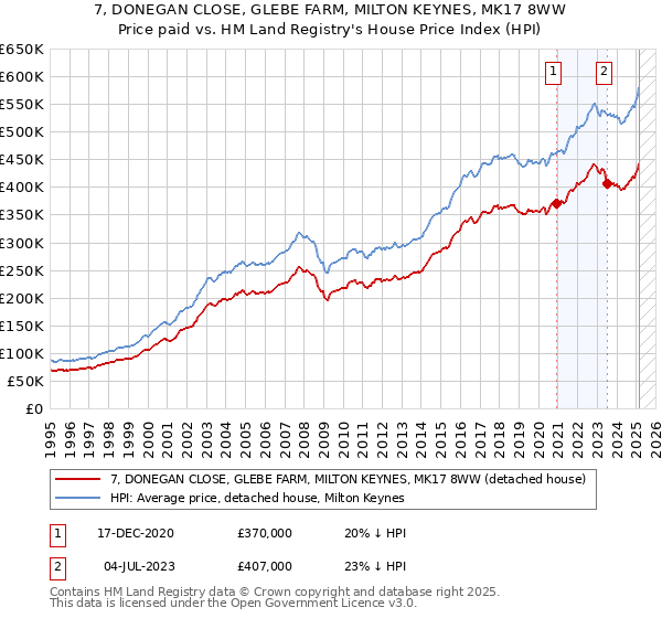 7, DONEGAN CLOSE, GLEBE FARM, MILTON KEYNES, MK17 8WW: Price paid vs HM Land Registry's House Price Index