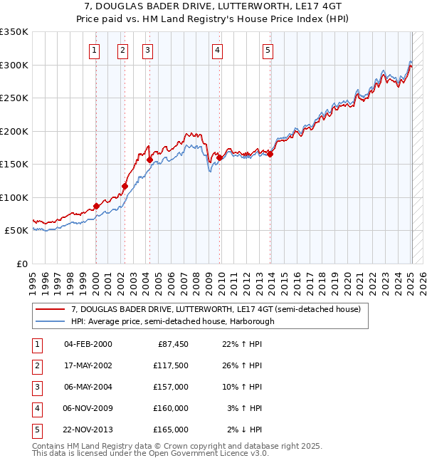 7, DOUGLAS BADER DRIVE, LUTTERWORTH, LE17 4GT: Price paid vs HM Land Registry's House Price Index