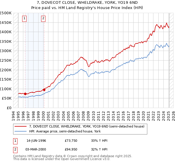 7, DOVECOT CLOSE, WHELDRAKE, YORK, YO19 6ND: Price paid vs HM Land Registry's House Price Index