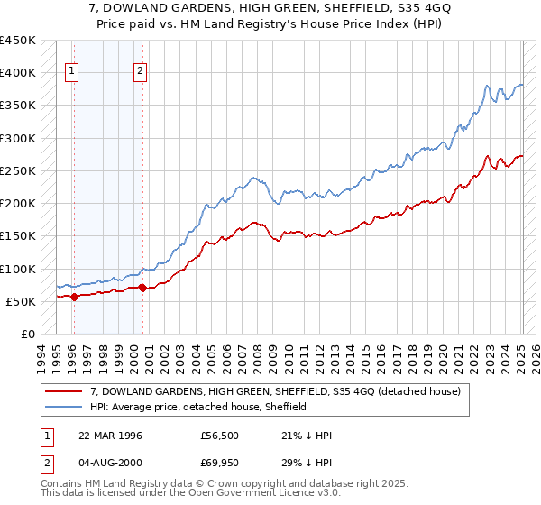 7, DOWLAND GARDENS, HIGH GREEN, SHEFFIELD, S35 4GQ: Price paid vs HM Land Registry's House Price Index