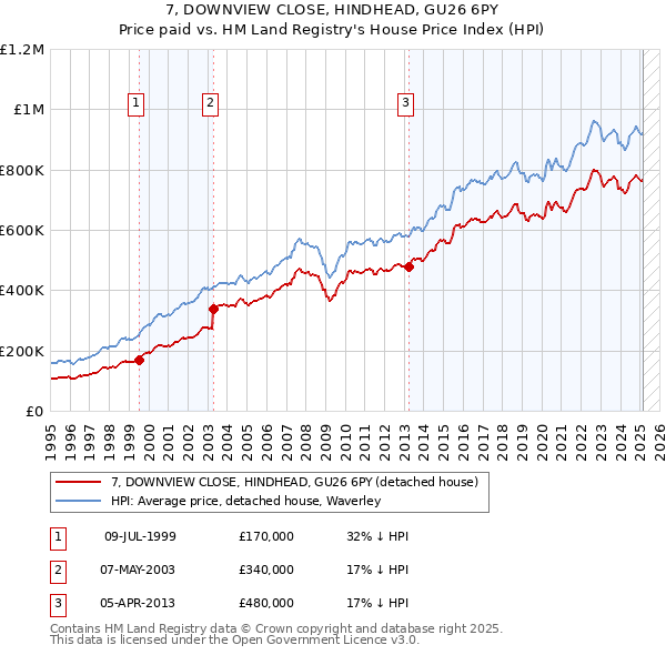 7, DOWNVIEW CLOSE, HINDHEAD, GU26 6PY: Price paid vs HM Land Registry's House Price Index