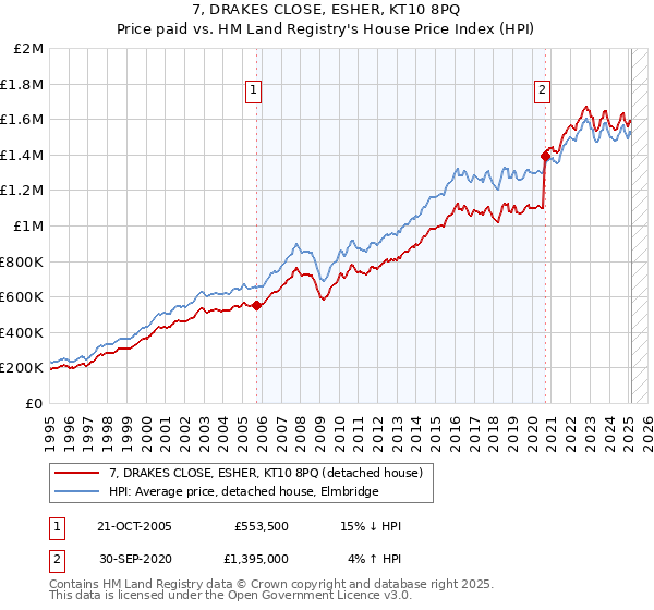 7, DRAKES CLOSE, ESHER, KT10 8PQ: Price paid vs HM Land Registry's House Price Index