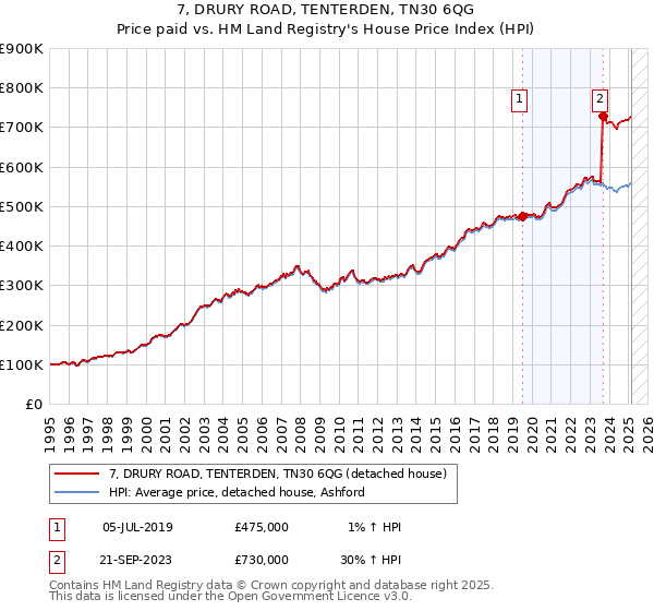 7, DRURY ROAD, TENTERDEN, TN30 6QG: Price paid vs HM Land Registry's House Price Index