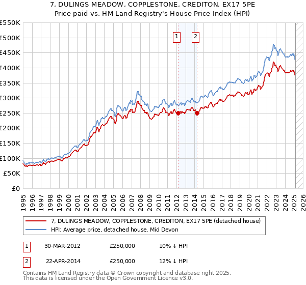 7, DULINGS MEADOW, COPPLESTONE, CREDITON, EX17 5PE: Price paid vs HM Land Registry's House Price Index