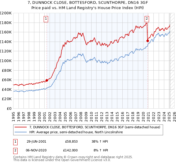 7, DUNNOCK CLOSE, BOTTESFORD, SCUNTHORPE, DN16 3GF: Price paid vs HM Land Registry's House Price Index