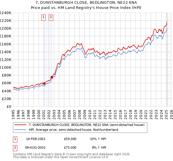 7, DUNSTANBURGH CLOSE, BEDLINGTON, NE22 6NA: Price paid vs HM Land Registry's House Price Index
