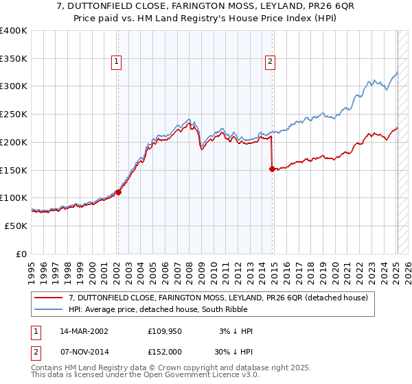 7, DUTTONFIELD CLOSE, FARINGTON MOSS, LEYLAND, PR26 6QR: Price paid vs HM Land Registry's House Price Index