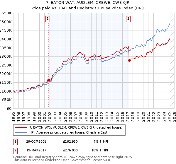 7, EATON WAY, AUDLEM, CREWE, CW3 0JR: Price paid vs HM Land Registry's House Price Index