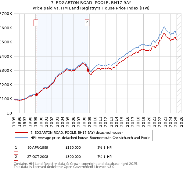 7, EDGARTON ROAD, POOLE, BH17 9AY: Price paid vs HM Land Registry's House Price Index