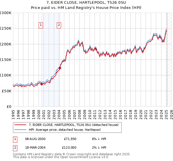 7, EIDER CLOSE, HARTLEPOOL, TS26 0SU: Price paid vs HM Land Registry's House Price Index