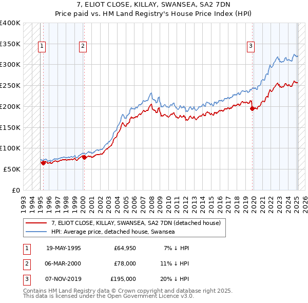 7, ELIOT CLOSE, KILLAY, SWANSEA, SA2 7DN: Price paid vs HM Land Registry's House Price Index