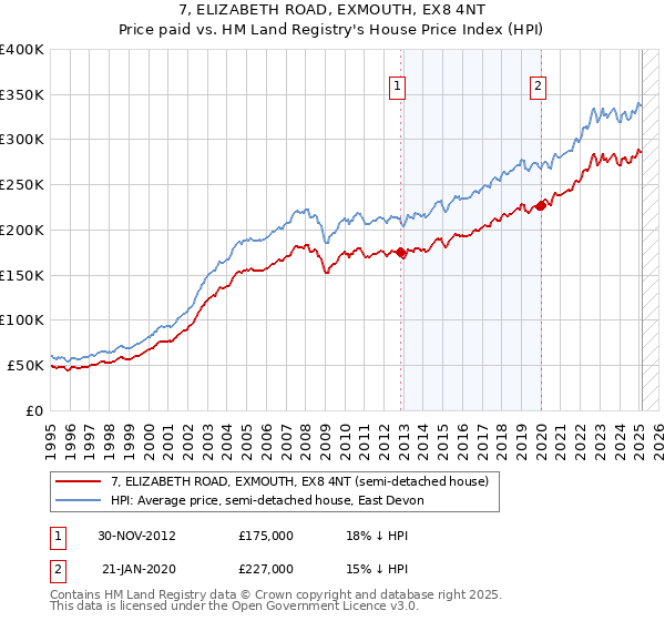 7, ELIZABETH ROAD, EXMOUTH, EX8 4NT: Price paid vs HM Land Registry's House Price Index