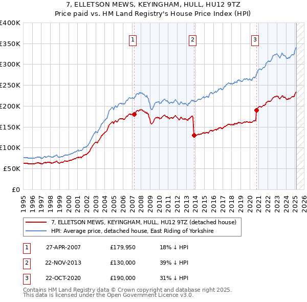7, ELLETSON MEWS, KEYINGHAM, HULL, HU12 9TZ: Price paid vs HM Land Registry's House Price Index