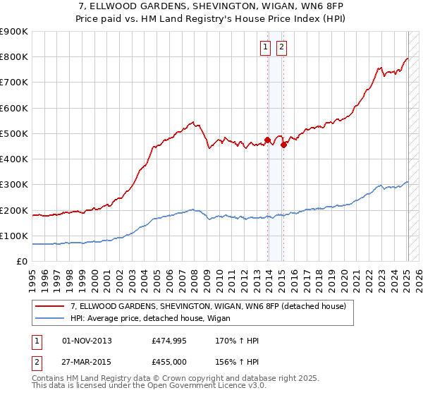 7, ELLWOOD GARDENS, SHEVINGTON, WIGAN, WN6 8FP: Price paid vs HM Land Registry's House Price Index