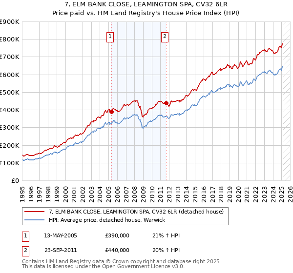 7, ELM BANK CLOSE, LEAMINGTON SPA, CV32 6LR: Price paid vs HM Land Registry's House Price Index