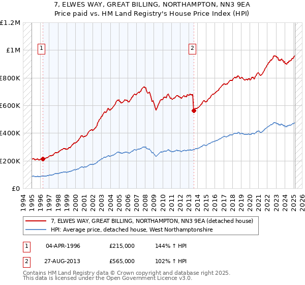 7, ELWES WAY, GREAT BILLING, NORTHAMPTON, NN3 9EA: Price paid vs HM Land Registry's House Price Index