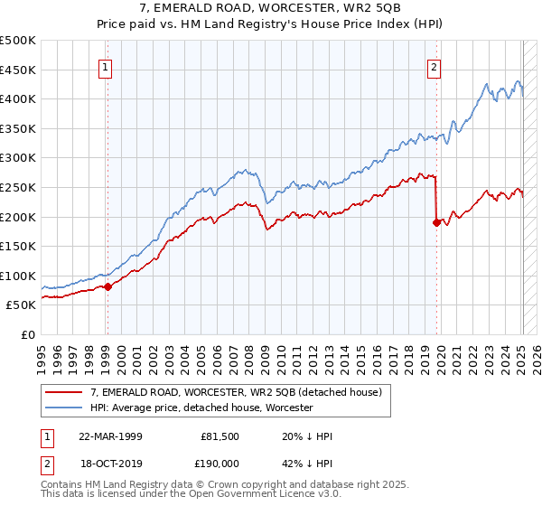 7, EMERALD ROAD, WORCESTER, WR2 5QB: Price paid vs HM Land Registry's House Price Index