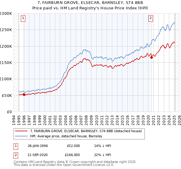 7, FAIRBURN GROVE, ELSECAR, BARNSLEY, S74 8BB: Price paid vs HM Land Registry's House Price Index