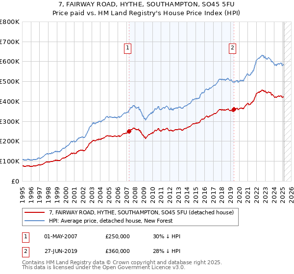 7, FAIRWAY ROAD, HYTHE, SOUTHAMPTON, SO45 5FU: Price paid vs HM Land Registry's House Price Index