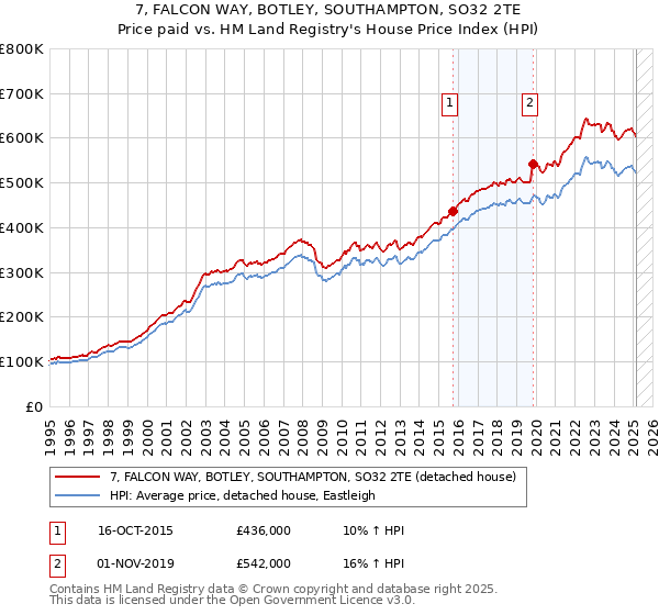 7, FALCON WAY, BOTLEY, SOUTHAMPTON, SO32 2TE: Price paid vs HM Land Registry's House Price Index