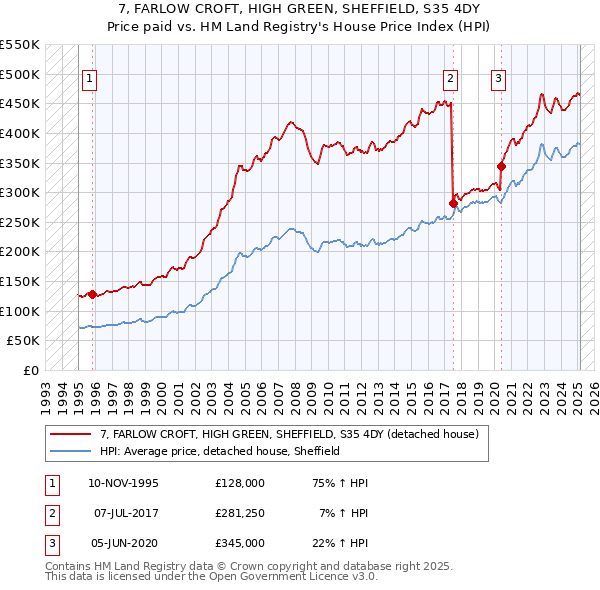 7, FARLOW CROFT, HIGH GREEN, SHEFFIELD, S35 4DY: Price paid vs HM Land Registry's House Price Index