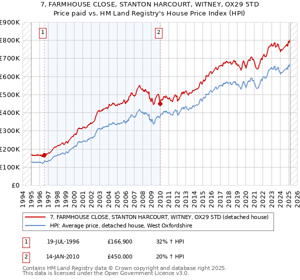 7, FARMHOUSE CLOSE, STANTON HARCOURT, WITNEY, OX29 5TD: Price paid vs HM Land Registry's House Price Index