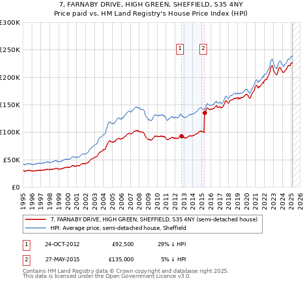 7, FARNABY DRIVE, HIGH GREEN, SHEFFIELD, S35 4NY: Price paid vs HM Land Registry's House Price Index