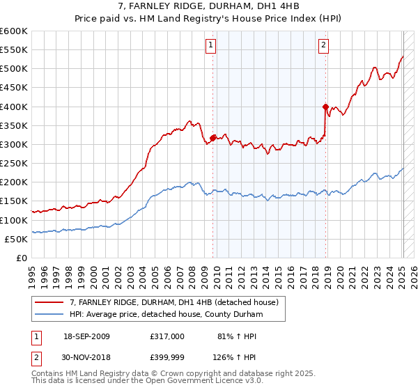 7, FARNLEY RIDGE, DURHAM, DH1 4HB: Price paid vs HM Land Registry's House Price Index