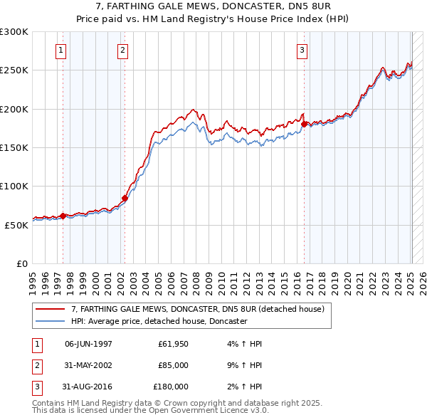 7, FARTHING GALE MEWS, DONCASTER, DN5 8UR: Price paid vs HM Land Registry's House Price Index