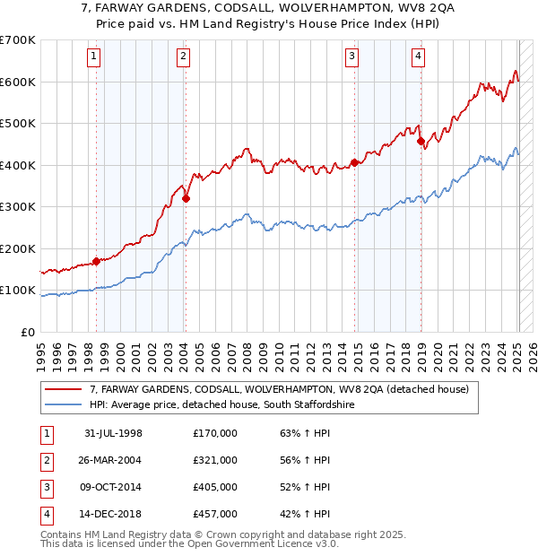 7, FARWAY GARDENS, CODSALL, WOLVERHAMPTON, WV8 2QA: Price paid vs HM Land Registry's House Price Index