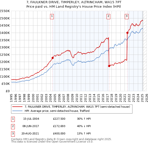 7, FAULKNER DRIVE, TIMPERLEY, ALTRINCHAM, WA15 7PT: Price paid vs HM Land Registry's House Price Index