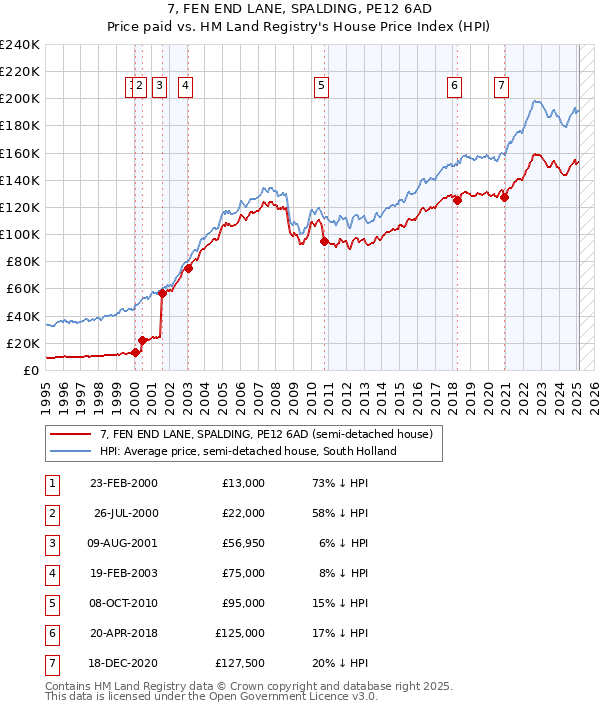 7, FEN END LANE, SPALDING, PE12 6AD: Price paid vs HM Land Registry's House Price Index