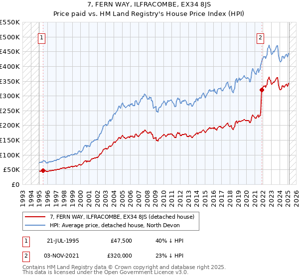 7, FERN WAY, ILFRACOMBE, EX34 8JS: Price paid vs HM Land Registry's House Price Index