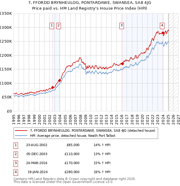 7, FFORDD BRYNHEULOG, PONTARDAWE, SWANSEA, SA8 4JG: Price paid vs HM Land Registry's House Price Index