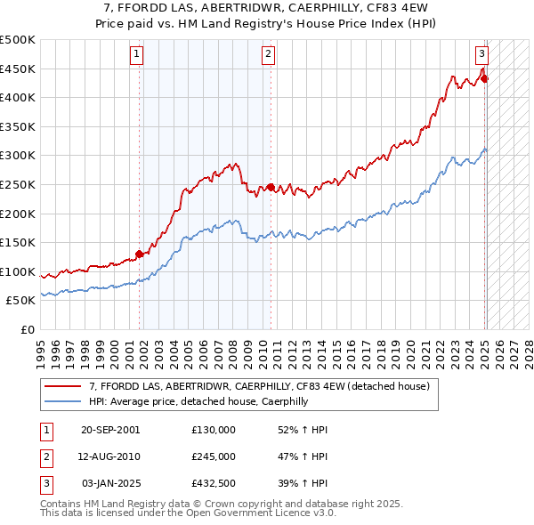 7, FFORDD LAS, ABERTRIDWR, CAERPHILLY, CF83 4EW: Price paid vs HM Land Registry's House Price Index