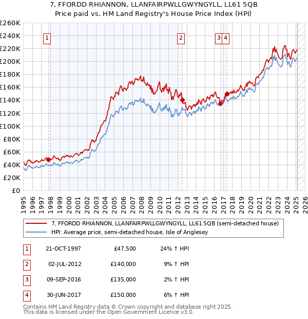 7, FFORDD RHIANNON, LLANFAIRPWLLGWYNGYLL, LL61 5QB: Price paid vs HM Land Registry's House Price Index