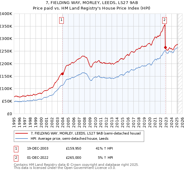 7, FIELDING WAY, MORLEY, LEEDS, LS27 9AB: Price paid vs HM Land Registry's House Price Index
