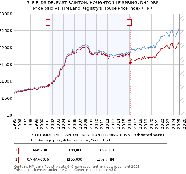 7, FIELDSIDE, EAST RAINTON, HOUGHTON LE SPRING, DH5 9RP: Price paid vs HM Land Registry's House Price Index