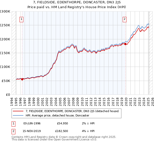 7, FIELDSIDE, EDENTHORPE, DONCASTER, DN3 2JS: Price paid vs HM Land Registry's House Price Index