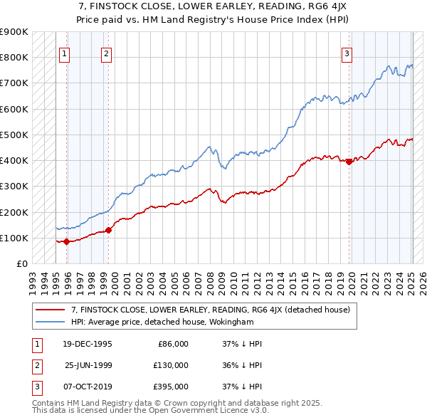 7, FINSTOCK CLOSE, LOWER EARLEY, READING, RG6 4JX: Price paid vs HM Land Registry's House Price Index